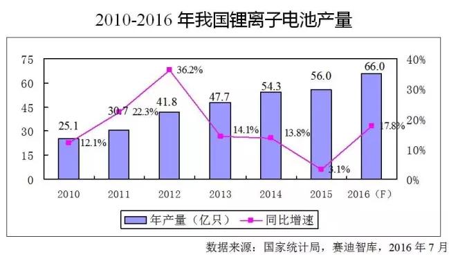 價(jià)格飛漲原材料斷貨，火爆的鋰離子電池產(chǎn)業(yè)下半年走勢(shì)如何？